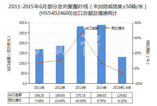 2011-2015年6月部分定向聚酯紗線（未加捻或捻度≤50轉(zhuǎn)/米）(HS54024600)出口總額及增速統(tǒng)計
